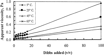 Figure 8. Apparent viscosity as influenced by added dibbs of milk-dibbs drinks at different temperatures for Nubot Seif cultivar at 100 s−1.