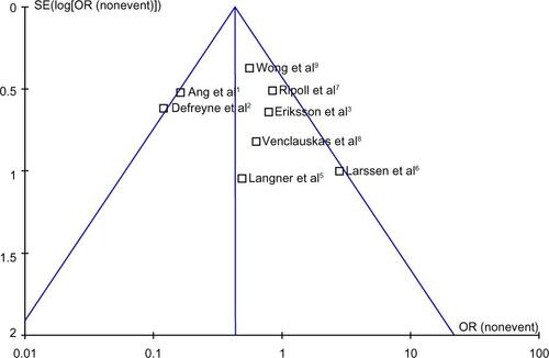 Figure S1 Funnel plot of rebleeding rates in studies analyzed.Abbreviations: OR, odds ratio; SE, standard error.