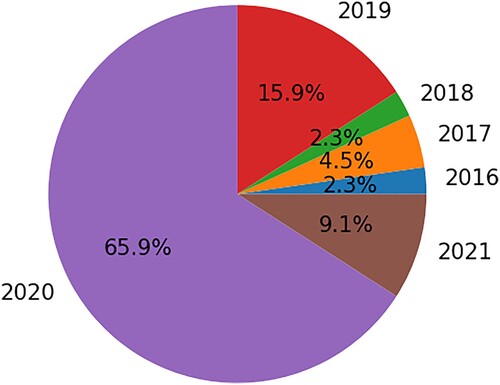 Figure 3. The year-wise distribution of papers.