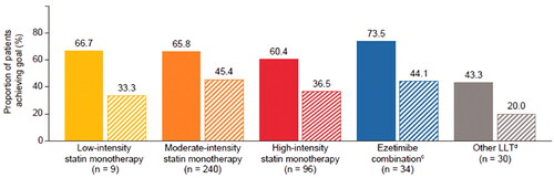 Figure 1. Risk-based LDL-C goal attainment in patients categorised by lipid-lowering therapy (LLT). Patients (n = 410) on stabilised LLT therapy and evaluable for goal attainment. c: Ezetimabe combination: patients who were treated with ezetimibe plus statin of moderate, high or unknown intensity (from reference [Citation6]).
