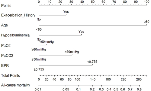 Figure 3 All-cause mortality Nomogram in patients with ED attendance.