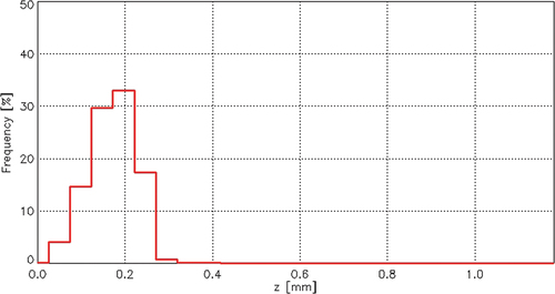 Figure 15. Exemplary distribution of height (z value) on the plain fabric surface.
