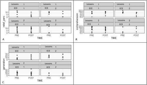 Figure 3. A to C: ggplot visualisations for narrative skills (ECE1 on the left and ECE2 on the right; one Read It Again – KindergartenQ! lesson per week on top and two Read It Again – KindergartenQ! lessons per week on the bottom).Note. retell_perc = story retell percentage; comprehension = story comprehension score; generation = story generation score.