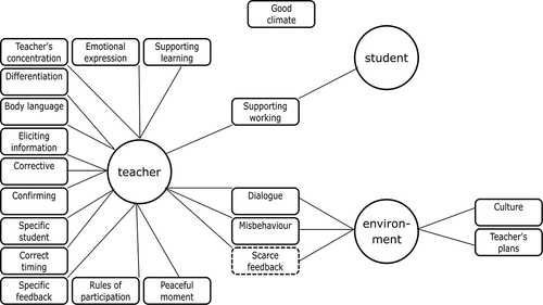 Figure 2. Theme map of student teachers’ discussion themes and references.