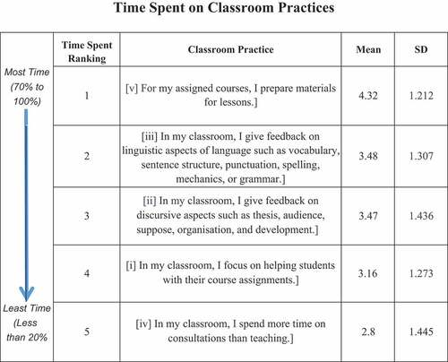 Figure 7. Time Spent on Classroom Practices