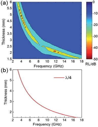 Figure 7. (a) Color map of the RL values calculated from the measured electromagnetic parameters, and (b) dependence of l/4 thickness on frequency for the nanocomposite. Reproduced with permission from Ref. [Citation67]. Copyright 2016. RSC Publication.