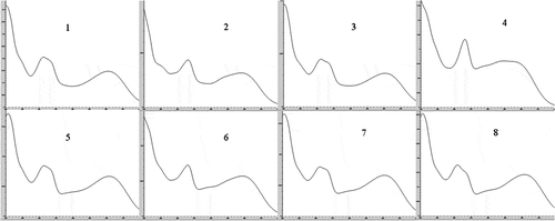 Figure 3. UV spectra of the eight flavonols found in the edible flowers of Agave durangensis. The numbers of compounds correspond to those in Table 2.Espectro UV de los ocho flavonoles encontrados en las flores comestibles de Agave durangensis. Los números de los compuestos corresponden a los de la Tabla 2.