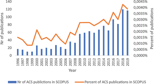 Figure 1. Longitudinal changes in publication activity in research on approaches to address conflicts in schools (ACS). The Y-axis denotes the number of publications and the x-axis denotes publication year.