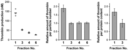 Figure 5. Thrombin generation assay for MIA PaCa-2 sEVs. Thrombin concentrations generated in the presence of an equal volume of fraction samples (left, n = 3). Relative thrombin production was calculated per particle number (centre) and per protein content (right).