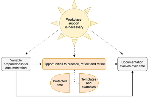 Figure 1. Thematic map illustrating themes and subthemes.