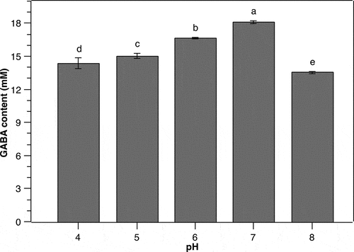Figure 4. Effect of initial pH on the GABA production of P. pentosaceus MN12. Cells were grown in MRS broth with initial cell density of 5.106 CFU/mL at 37°C for 24 h. Concentration of GABA in culture supernatants were quantified by an HPLC method. Data are means ± SD of GABA production from triplicate experiments. Bars without a common letter differ significantly (P < 0.05)