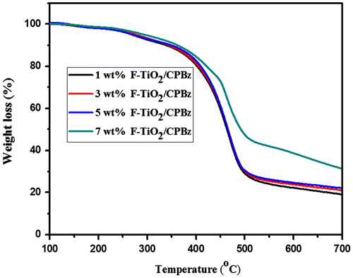 Figure 6. TGA analysis of F-TiO2/CPBz nanocomposites.