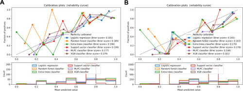 Figure 3 Calibration plots of the calibrated model in the test set (A) and validation set (B).
