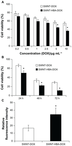 Figure 6 Cytotoxicity of the DOX-conjugated SWNTs. (A) Cytotoxicity of SWNT-DOX and SWNT-HBA-DOX against HepG2 cells. (B) Viability of HepG2 cells treated with SWNT-DOX and SWNT-HBA-DOX (DOX concentration: 10 μg/mL) for 2 hours, washed with phosphate buffered saline, then continued incubating in fresh culture media for another 24, 48, and 72 hours. (C) Average intracellular DOX fluorescence intensity (20 cells) after release for 24 hours in fresh medium in SWNT-DOX- and SWNT-HBA-DOX-treated HepG2 cells.Notes: All values are mean ± standard deviation; *denotes P < 0.05, analysis of variance.Abbreviations: DOX, doxorubicin; HBA, hydrazinobenzoic acid; SWNT, singlewalled carbon nanotube.