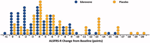 Figure 1. Distributions of changes in ALSFRS-R total score from baseline to the end of cycle 6 (ALL LOCF).One dot represents one patient. ALSFRS-R = the Revised Amyotrophic Lateral Sclerosis Functional Rating Scale. LOCF = last observation carried forward.