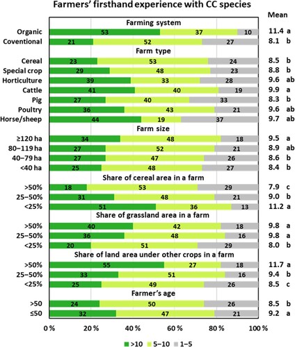 Figure 2. The distribution of the number of cover crop (CC) species grown by farmers when grouped into three categories (1–5, 6–10 and ≥11 CCs) depending on farm characteristic. Only such CC species were included that farmer had very much or a lot of first-hand experience. Mean value is, however, based on original, non-grouped numbers of CC species. The share of each answer choice is shown within each bar. Means for groups within each farm characteristic with the same letter do not differ significantly from each other (at P ≤ 0.05).