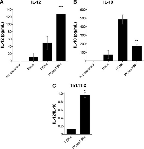 Figure 6 Cytokine profile of BMDCs.Notes: Bar graph showing the concentrations of (A) IL-12 and (B) IL-10 in the culture supernatant of BMDCs after treatment with empty PLGA NPs, (mock), PCNs (5 µg/mL) or PCNs and PINs (500 nM). (C) Bar graph showing the expression ratio of the Th1 cytokine IL-12 to the Th2 cytokine IL-10 (*P<0.05, **P<0.01, and ***P<0.001 vs the PCNs group).Abbreviations: BMDC, bone marrow-derived dendritic cell; IL, interleukin; PLGA, poly(lactic-co-glycolic acid); NP, nanoparticle; Th, T helper.