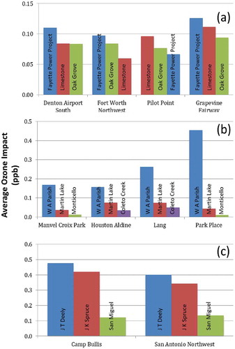 Figure 6. Three largest impacts on MDA8 ozone averaged over all days at the monitors with the highest design values in the (a) Dallas–Fort Worth, (b) Houston, and (c) San Antonio regions.