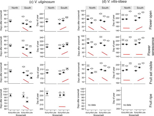 Figure 3. Number of days after snowmelt and day of year on which four reproductive phenophases (flower open, flower senescence, fruit set visible, fruit ripe) in four subarctic dwarf shrubs (a–d) occurred for the first time along a natural gradient of snowmelt timing (Early, Mid and Late). The phenophases were observed at two mountain slope aspects (North and South). Closed symbols denote observations from 2014 and open symbols observations from 2015. The solid schematic lines (in red) indicate the generalised trend in the phenophase shifts along the snowmelt gradient. A flat line corresponds to no shift along the snowmelt gradient in all or most pairwise comparisons. No red line indicates that no clear pattern was identified. For full species’ names and description of the snowmelt gradient see Materials and methods section. Note that overlapping points have been jittered.