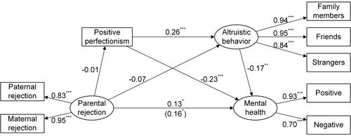 Figure 1 The relationships between perceived parental rejection, positive perfectionism, altruistic behavior, and mental health.