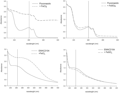 Figure 1. Effect of Fe2+ or Fe3+ ions on the spectrum of absorbance of EMAC2104 and FLC compounds. UV/vis spectrum was measured with 100 µM of compound alone (unbroken line) or in the presence of 10 mM FeCl3 or FeSO4 (dotted line).