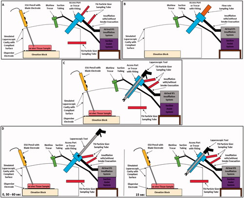 Figure 1. Schematics of the various test setups used for particle and flow measurements. (A) Simulated laparoscopic cavity with the equipment surface layout, (B) Simulated laparoscopic cavity test setup for standardised flow rate measurement, (C) Test setup for testing with a laparoscopic tool fixed within the Access Port or trocar, and (D) Step through of the laparoscopic tool position during automated insertion and removal through the Access Port or trocar. Schematic shows the tool position at 0 and 30–60 s, and at 15 s.