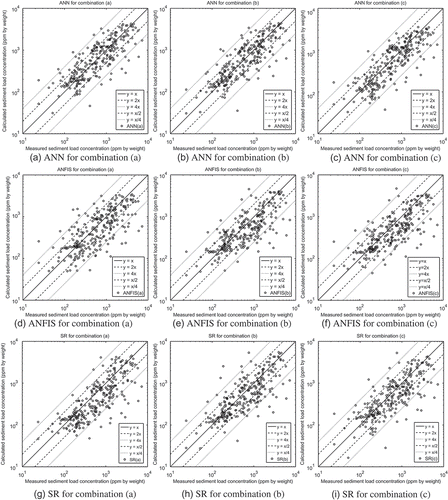 Fig. 3 Scatter plots of measured and calculated sediment concentrations for the test set of the case where the regression schemes were trained with flume data. (a)–(c) ANN for combinations (a)–(c), respectively; (d)–(f) ANFIS for combinations (a)–(c), respectively; (g)–(i) SR for combinations (a)–(c), respectively.