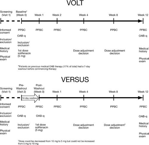 Figure 1.  Summarized timelines comparing VOLT and VERSUS. VOLT, VESIcare Open-Label Trial; VERSUS, VESIcare Efficacy and Research Study US; PPBC, Patient Perception of Bladder Condition; OAB-q, Overactive Bladder Questionnaire; OAB, overactive bladder.