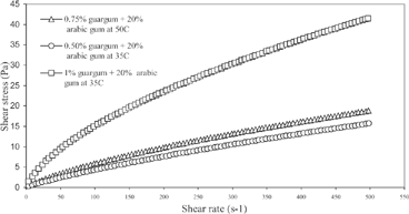 Figure 1a Rheogram of 20% Arabic gum and various combinations of guargum at selected temperatures.