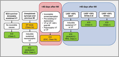 Figure 1. Current recommendations for an ICD in patients with a CTO. Footnote. Based on the recommendations from the European Society of Cardiology (ESC), American College of Cardiology (ACC), American Heart Association (AHA) and Heart Rhythm Society (HRS) [Citation29–Citation31]. Abbreviations: EP, electrophysiology study; ICD, implantable cardioverter-defibrillator; LV, left ventricular; LVEF, left ventricular ejection fraction; MI, myocardial infarction; NSVT, nonsustained ventricular tachycardia; NYHA, New York Heart Association; SCA, sudden cardiac arrest; VF, ventricular fibrillation; VT, ventricular tachycardia.