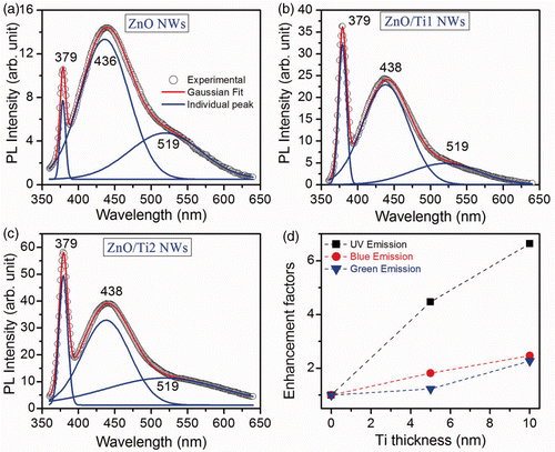 Figure 3. Room temperature PL spectra of the: (a) as-grown ZnO NWs, (b) ZnO/Ti1 NWs heterostructure and (c) ZnO/Ti2 NWs heterostructure, respectively. A significant improvement in the intensity of the UV PL is obtained after the deposition of Ti NPs on the ZnO NWs. Three peaks are fitted with Gaussian line shape functions (solid line) to the experimental data (open circle). (d) Variations of enhancement factors of UV, blue and green emissions with different thickness of Ti.