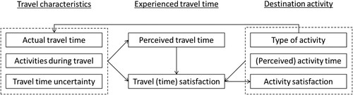 Figure 1. Experienced travel time in relationship with travel characteristics and the destination activity.