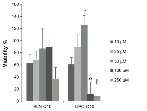 Figure 4 Viability (%) of fibroblast cells after 24 hours of treatment with 10, 25, 50, 100, and 250 μM of SLNs and liposomes.Notes: The results are the means ± SD. α,β,γP < 0.05; viability % of fibroblasts; SLNs vs liposomes.Abbreviations: SLN, solid lipid nanoparticle; SD, standard deviation; SLN-Q10, Q10-loaded solid lipid nanoparticles; LIPO-Q10, Q10-loaded liposomes.