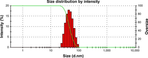 Figure 3 Particle size distribution of dexibuprofen nanoparticle (Poloxamer-407 [0.5%]).