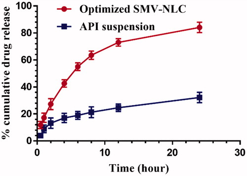 Figure 8. Comparative in vitro release profile of API suspension and SIM-NLC.