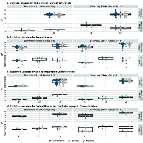 Figure 1. Results from previous research on multilevel design parameters for student achievement in elementary and secondary school in the United States: (a) Between-classroom (ρL2) and between-school differences (ρL3), and explained variances by (b) pretest scores, (c) sociodemographic characteristics, and (d) pretest scores and sociodemographic characteristics at the student (RL12), classroom (RL22), and school level (RL32). Note. Boxplots show distributions across all domains. The distributions in mathematics/science/reading are based on 341/12/370 values for elementary school (grades 1–6) and 266/93/223 values for secondary school (grades 7–12). The underlying data table can be obtained from the Open Science Framework (https://osf.io/2w8nt). In the upper panels of Figure 1a–d, design parameters obtained from two-level models (students at L1 within schools at L3) are shown as reported in the following studies: Bloom et al. (Citation1999) reported ρL3 for elementary schools in 1 city. Bloom et al. (Citation2007) reported ρL3, RL12, and RL32 for pretests and sociodemographics for elementary and secondary schools in 5 districts. Brandon et al. (Citation2013) reported upper bounds of the means of ρL3 across several years for elementary and secondary schools in 1 state. Hedberg et al. (Citation2004) reported ρL3 and RL32 for sociodemographics for elementary schools in 120 districts and for secondary schools on a nationwide basis (values are retrieved from Schochet, Citation2008). Hedges and Hedberg (Citation2007a) reported ρL3, RL12, and RL32 for pretests, sociodemographics, and their combination for elementary and secondary schools on a nationwide basis (across districts and states). Hedges and Hedberg (Citation2013) reported ρL3, RL12, and RL32 for pretests and sociodemographics for elementary and secondary schools in 11 states (with between-district variance pooled into between-school variance within states). Schochet (Citation2008) reported ρL3 for elementary schools based on 3 studies conducted in 6 cities, 12 districts, and 7 states, respectively. Spybrook, Westine, et al. (Citation2016) reported means of ρL3, RL12, and RL32 across several years for pretests and sociodemographics for elementary and secondary schools in 3 states. Westine et al. (Citation2013) reported means of ρL3, RL12, and RL32 across 5 years for pretests, sociodemographics, and their combination for elementary and secondary schools in 1 state. In the lower panels of Figure 1a–d, design parameters obtained from three-level models (students at L1 within classrooms at L2 within schools at L3) are shown as reported in the following studies: Jacob et al. (Citation2010) reported ρL2, ρL3, RL12, RL22, and RL32 for pretests, sociodemographics and their combination for elementary schools in 6 districts. Xu and Nichols (Citation2010) reported ρL2, ρL3, RL12, RL22, and RL32 for pretests, sociodemographics, and their combination for elementary and secondary schools in 2 states. Zhu et al. (Citation2012) reported ρL2, ρL3, RL12, RL22, and RL32 for pretests for elementary and secondary schools on a nationwide basis.