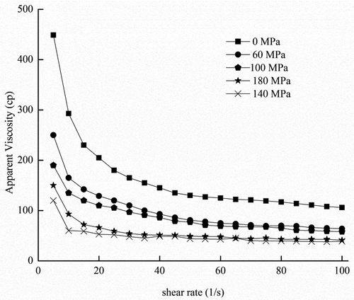 Figure 5. Shear thinning of rice amylose after DHPM treatment under different pressures.