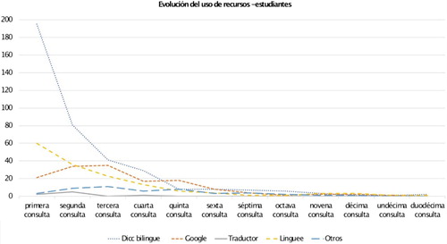 Figura 2. Evolución del uso de recursos según el número de consultas (estudiantes).