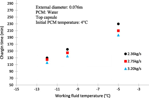 Figure 6. Effect of the working fluid temperature on the time for complete charging.