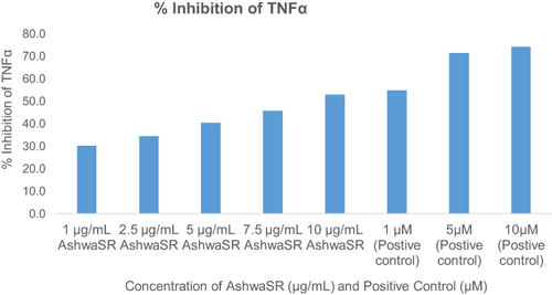Figure 2 % TNF-α inhibition by AshwaSR (Prolanza) and control.