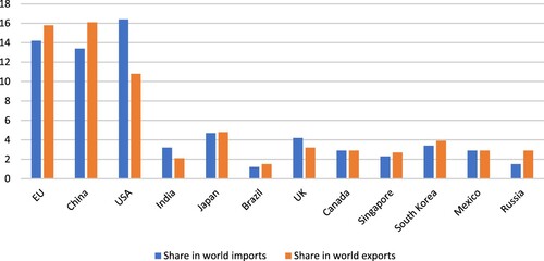 Figure 1. Share in world trade for selected countries, 2018. Source: Eurostat