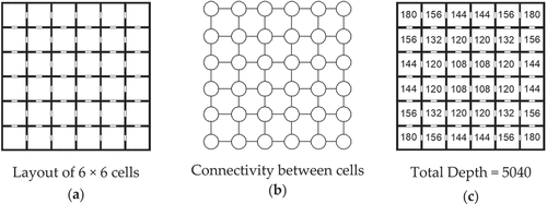 Figure 3. (a) Spatial layout of 6 × 6 cells opens to each other; (b) Graph of connectivity between cells; (c) Total depth value of each cell from all the others (redraw from Figure 8.1(f,g) and Figure 8.2(a) (Hillier Citation1996)).