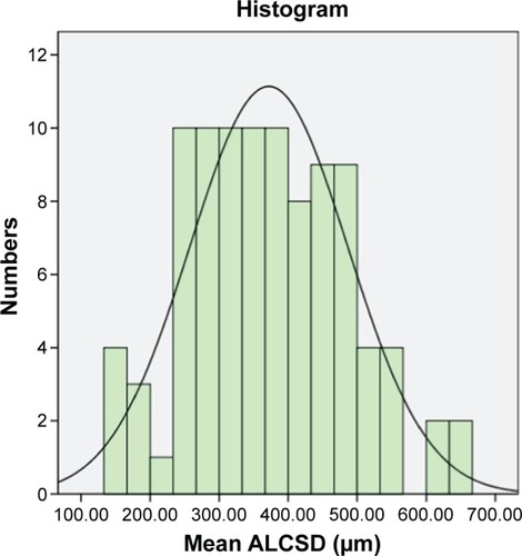 Figure 9 Histogram showing distribution of ALCSD variation among healthy subjects.