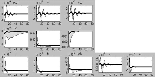 Figure 4. IRFs of variables to a positive consumption preference shock.