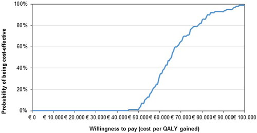 Figure 3. Cost-effectiveness acceptability curve. Legend to the figure: the curve plots on the Y-axis the chance KTE-X19 has of achieving 1 QALY at a cost lower than the willingness to pay reported on the X-axis.