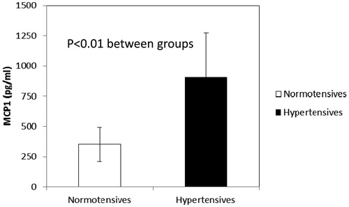 Figure 4. Increased circulating levels of monocyte chemoattractant peptide-1 (MCP-1) (pg/ml) in hypertensive patients compared with normotensive subjects.