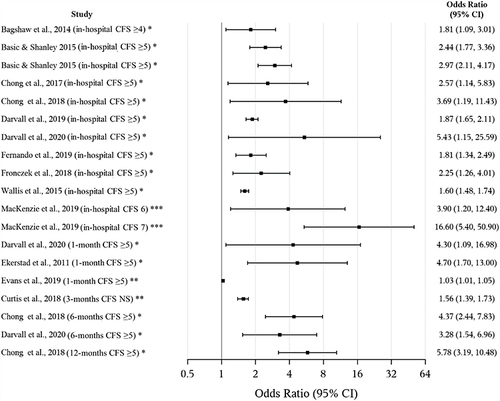 Figure 1 The adjusted difference in the odds of all-cause mortality between frail and non-frail patients (in-hospital, within 1-, 3-, 6-, 12-months, or end of follow-up). *CFS was treated as a dichotomous variable, **as a discrete variable, ***or a grouped variable in the analysis.