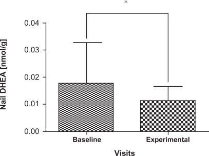 Figure 3 Comparison of mean and standard deviation in nail DHEA levels from baseline visits and experimental visits. Baseline denotes nail DHEA levels to the beginning of the school period and experimental denotes the nail DHEA levels to the exam period. Note the decrease in DHEA levels in experimental visits which show statistically significant changes from baseline visits.