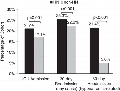 Figure 2.  Intensive Care Unit (ICU) admission and 30-day hospital readmission, for any cause and hyponatremia-related for hyponatremic and non-hyponatremic patient cohorts after matching.