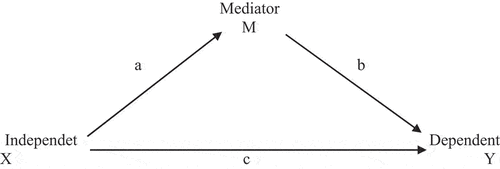 Figure 3. Relationship between independent, mediator and dependent variables (Baron & Kenny, Citation1986; Zhao et al., Citation2010).